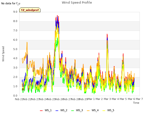 plot of Wind Speed Profile