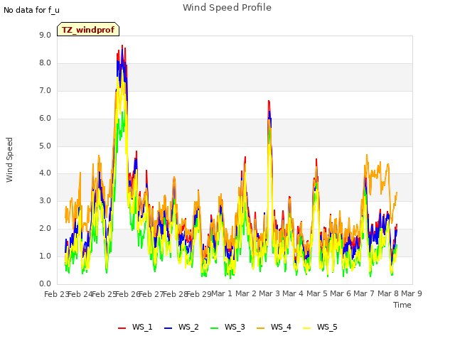 plot of Wind Speed Profile