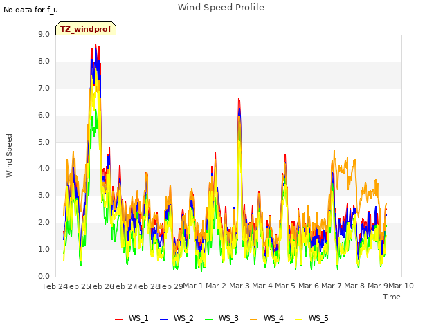 plot of Wind Speed Profile