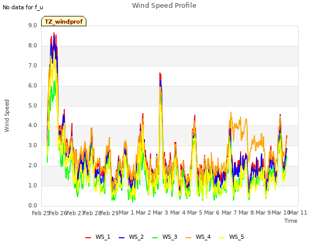 plot of Wind Speed Profile