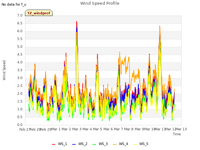 plot of Wind Speed Profile