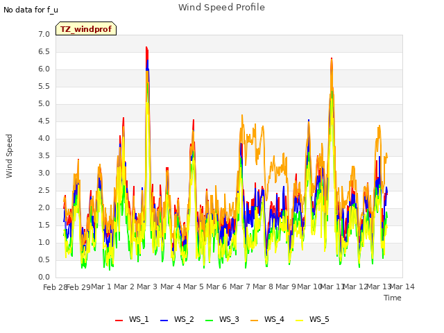 plot of Wind Speed Profile