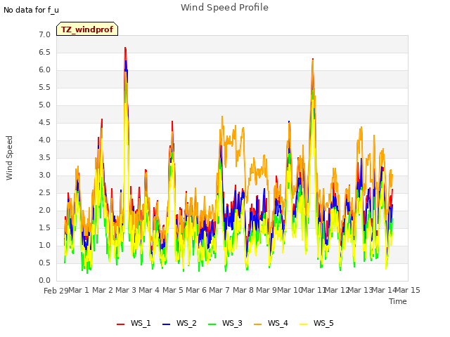 plot of Wind Speed Profile