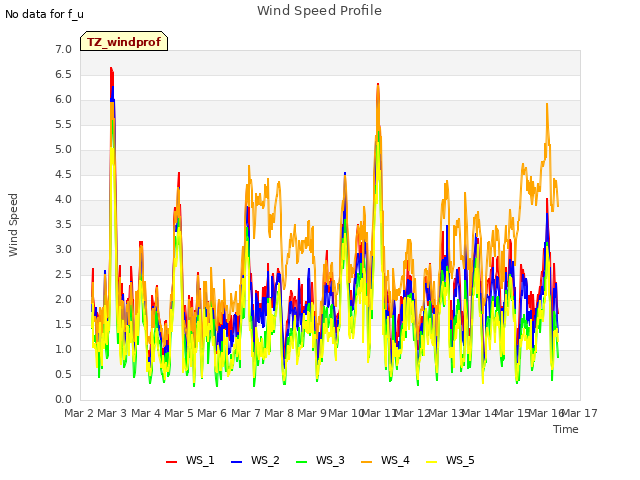 plot of Wind Speed Profile