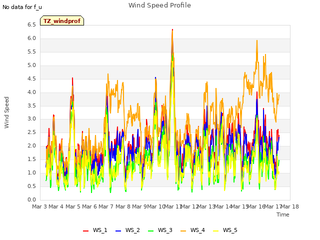 plot of Wind Speed Profile