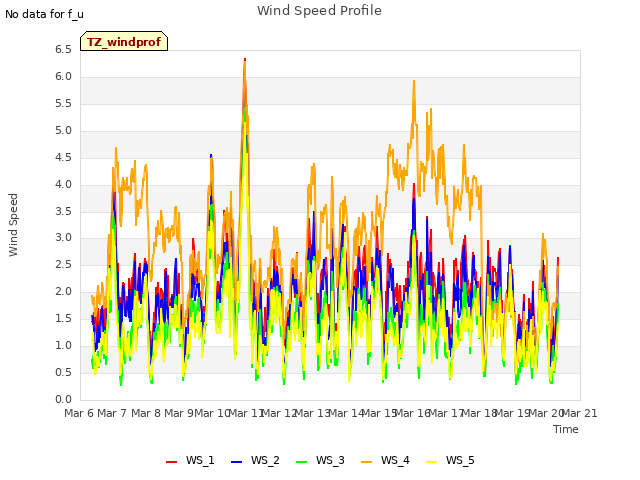 plot of Wind Speed Profile