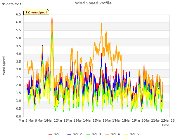 plot of Wind Speed Profile