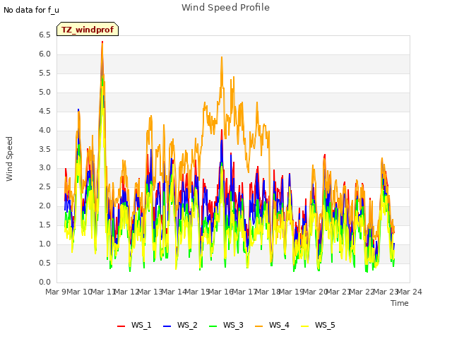 plot of Wind Speed Profile