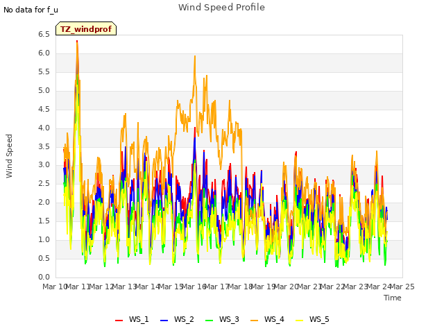 plot of Wind Speed Profile