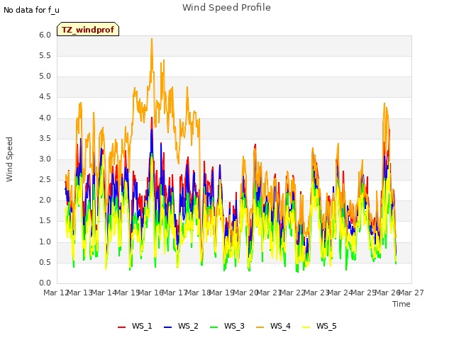 plot of Wind Speed Profile