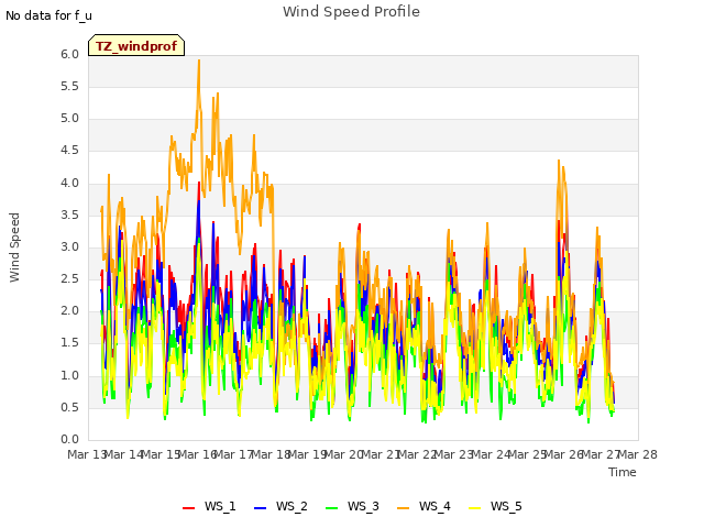 plot of Wind Speed Profile