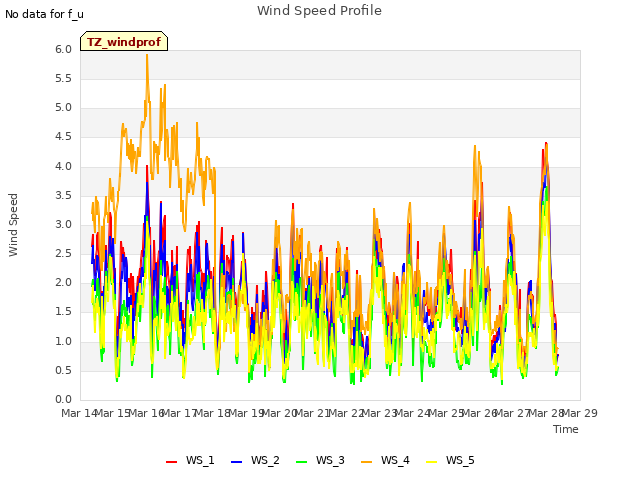 plot of Wind Speed Profile