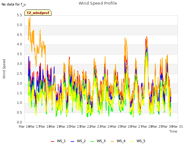 plot of Wind Speed Profile