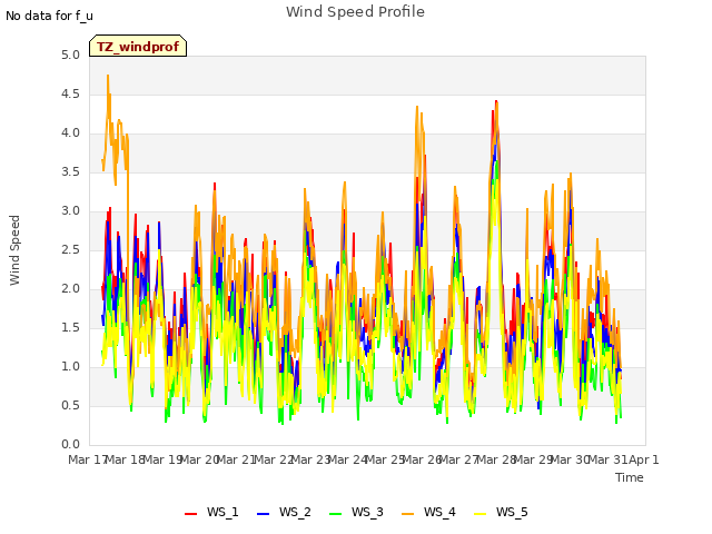 plot of Wind Speed Profile