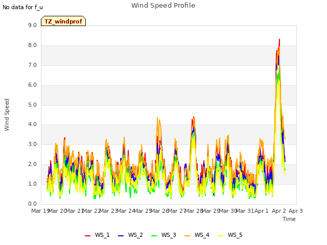 plot of Wind Speed Profile