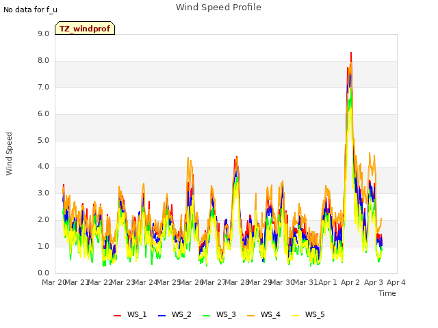 plot of Wind Speed Profile