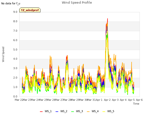 plot of Wind Speed Profile