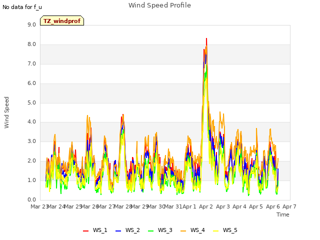 plot of Wind Speed Profile