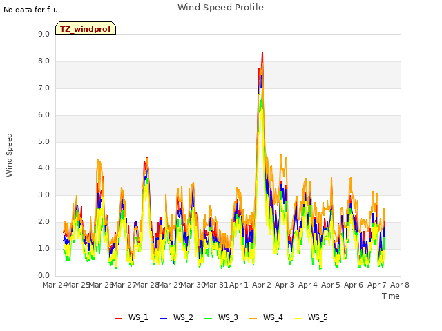 plot of Wind Speed Profile