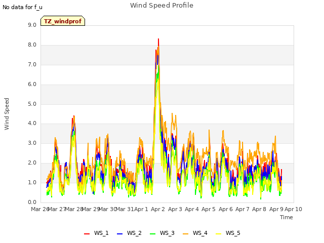 plot of Wind Speed Profile