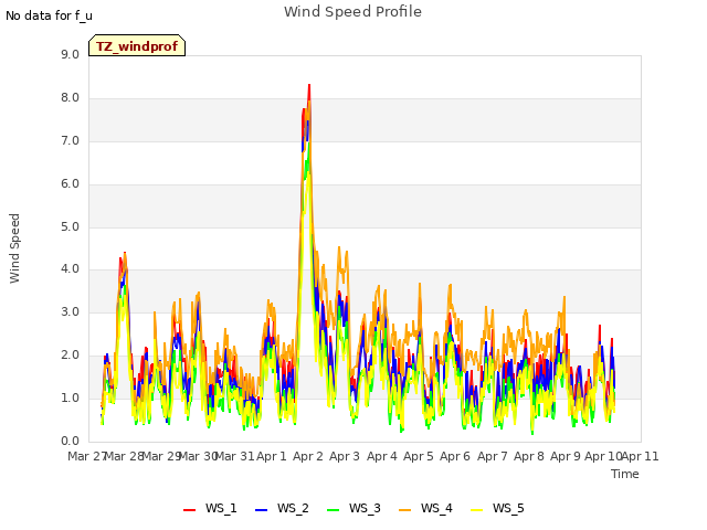 plot of Wind Speed Profile