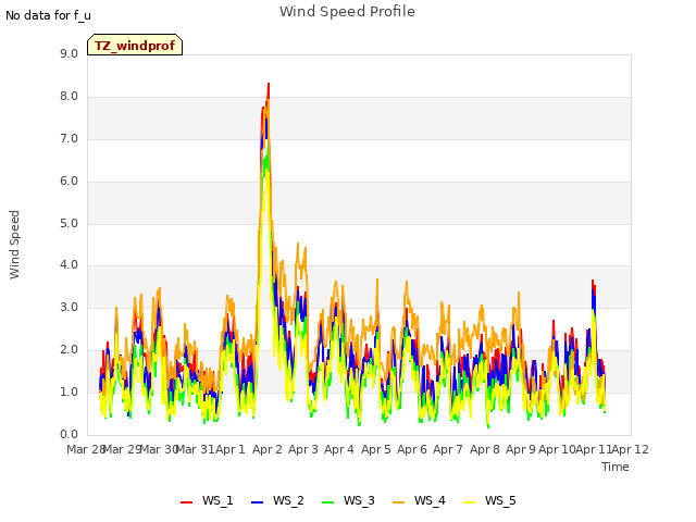 plot of Wind Speed Profile