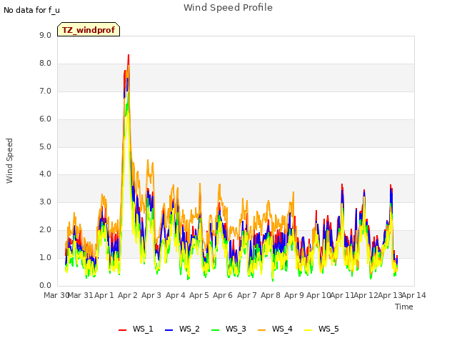 plot of Wind Speed Profile