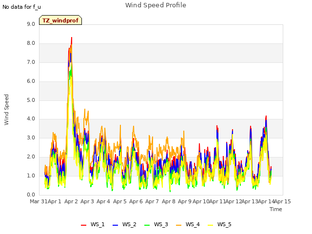 plot of Wind Speed Profile