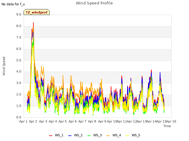 plot of Wind Speed Profile