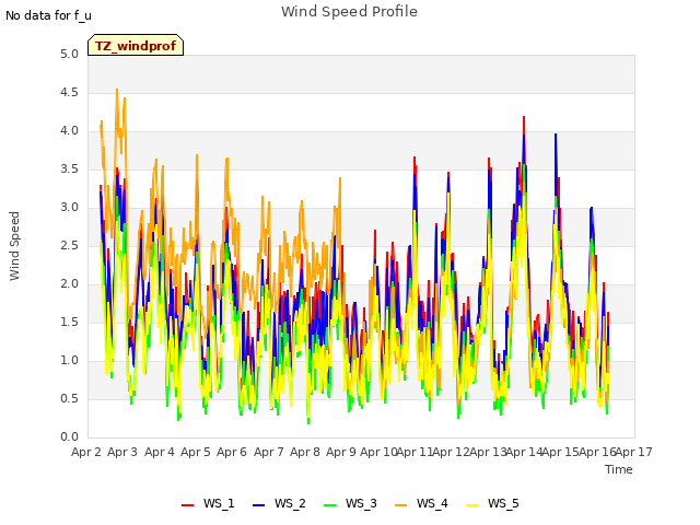 plot of Wind Speed Profile