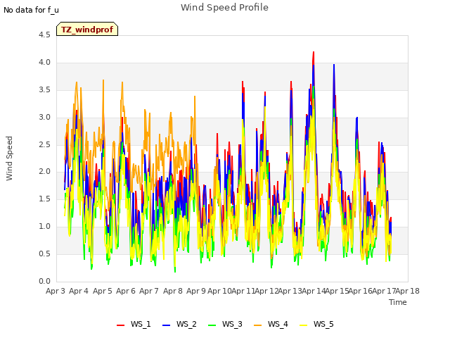 plot of Wind Speed Profile