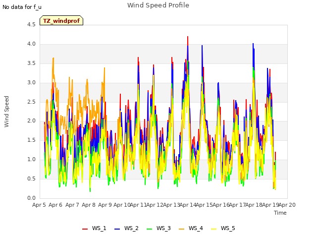 plot of Wind Speed Profile