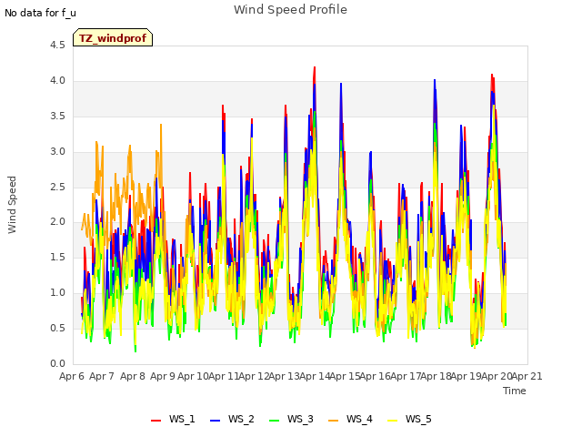 plot of Wind Speed Profile