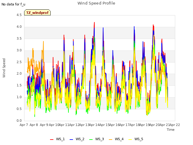 plot of Wind Speed Profile