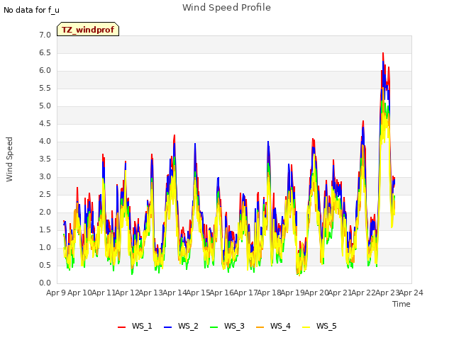 plot of Wind Speed Profile