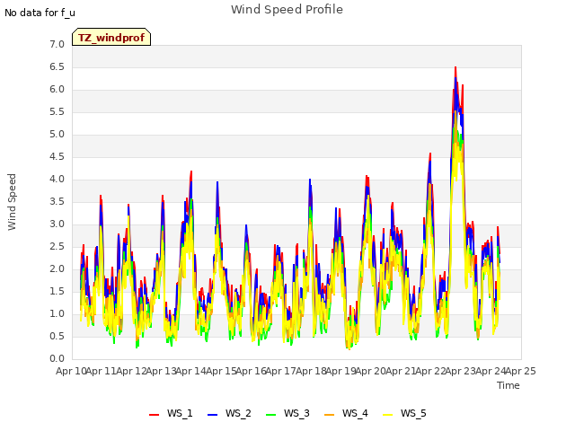 plot of Wind Speed Profile