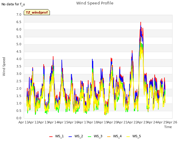 plot of Wind Speed Profile