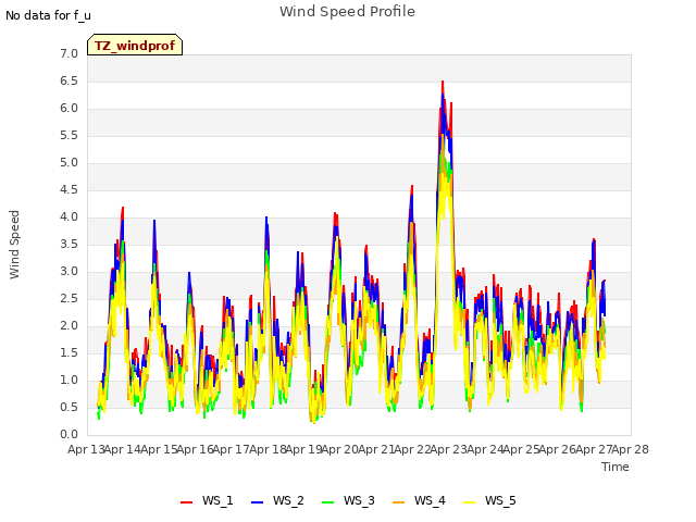 plot of Wind Speed Profile