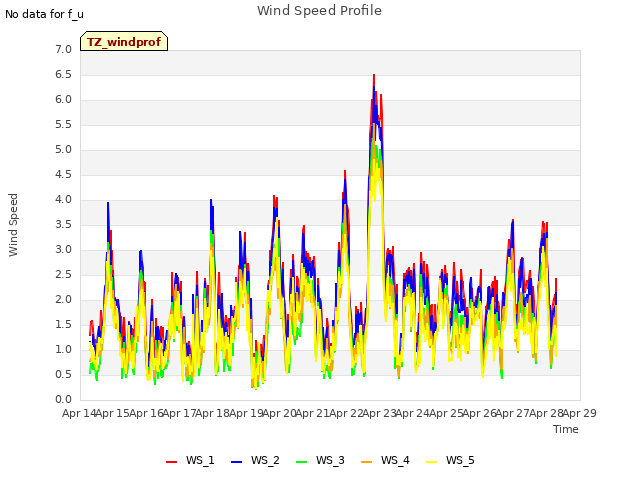 plot of Wind Speed Profile