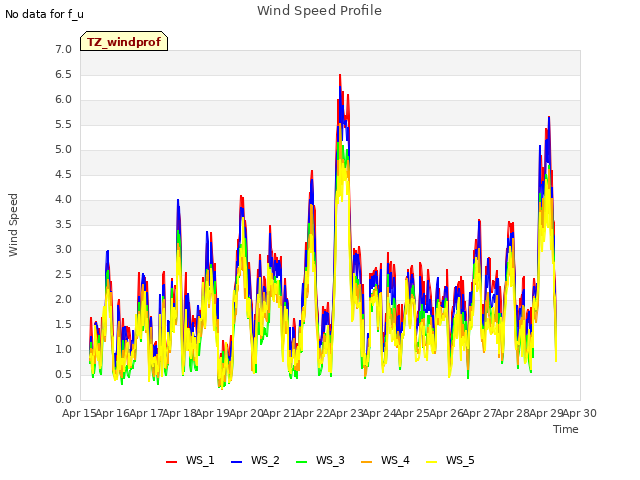 plot of Wind Speed Profile