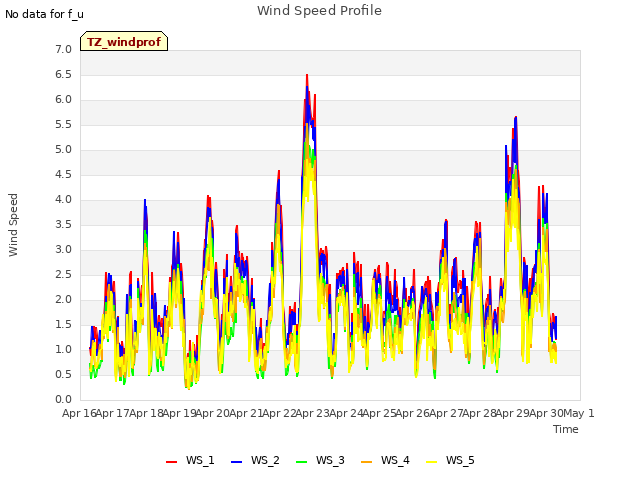 plot of Wind Speed Profile