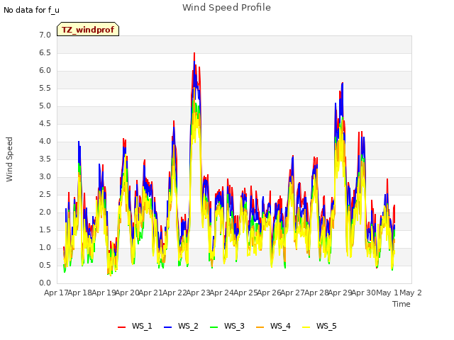 plot of Wind Speed Profile