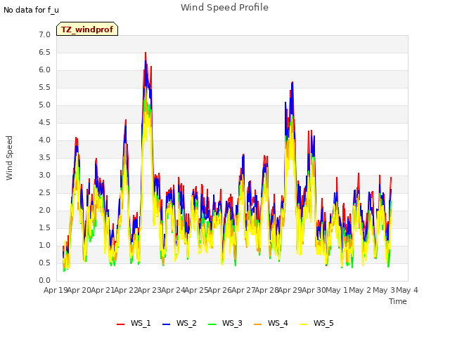 plot of Wind Speed Profile