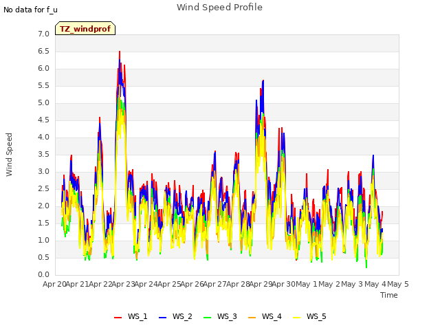 plot of Wind Speed Profile