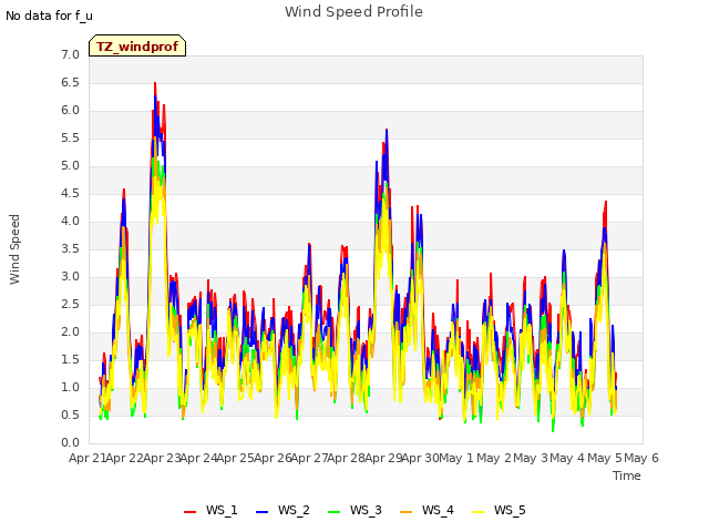 plot of Wind Speed Profile