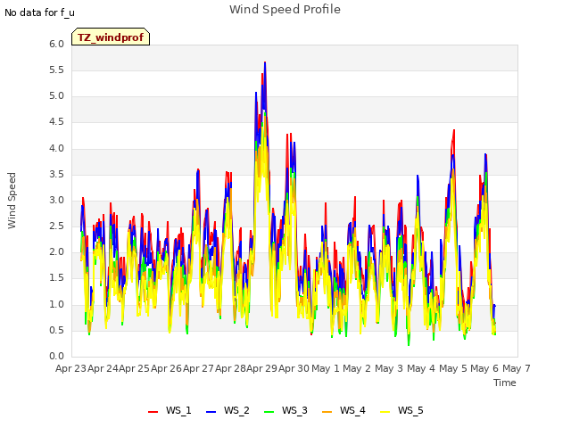 plot of Wind Speed Profile