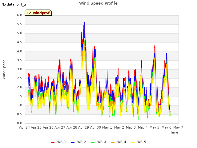 plot of Wind Speed Profile