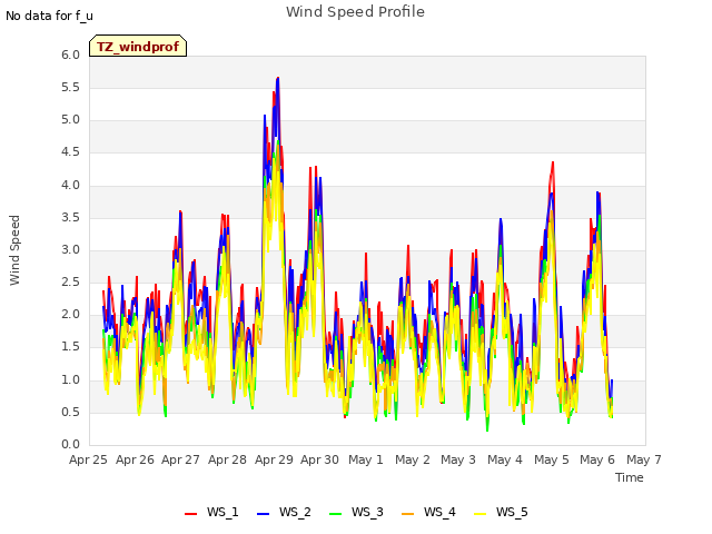 plot of Wind Speed Profile