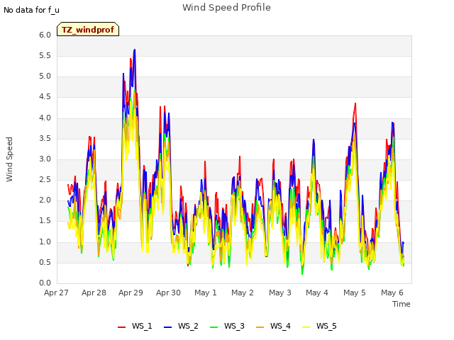 plot of Wind Speed Profile