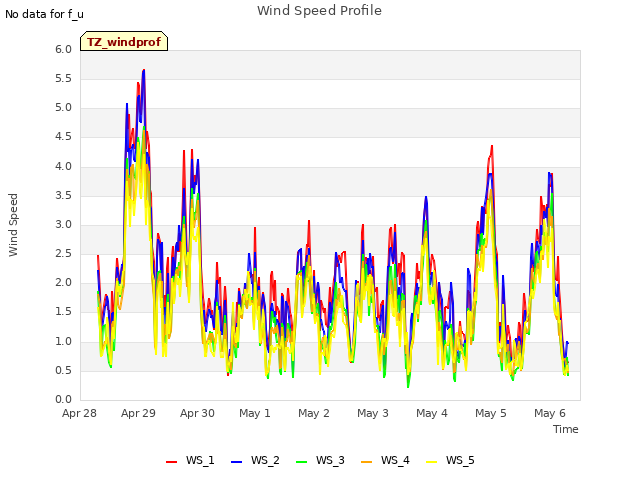 plot of Wind Speed Profile